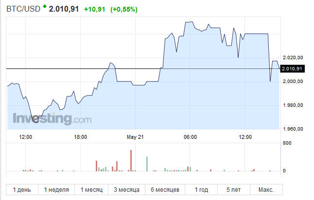 Стоимость Bitcoin превысила $2000 - 1 Стоимость Bitcoin превысила $2000 - 1