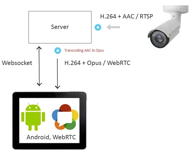 7 способов отобразить видео с RTSP IP-камеры на веб-странице и 2 в мобильном приложении - 13