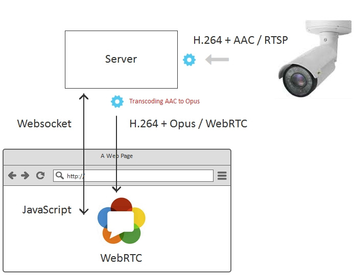 7 способов отобразить видео с RTSP IP-камеры на веб-странице и 2 в мобильном приложении - 7
