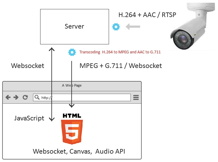 7 способов отобразить видео с RTSP IP-камеры на веб-странице и 2 в мобильном приложении - 9