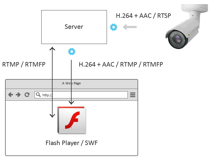 7 способов отобразить видео с RTSP IP-камеры на веб-странице и 2 в мобильном приложении - 1