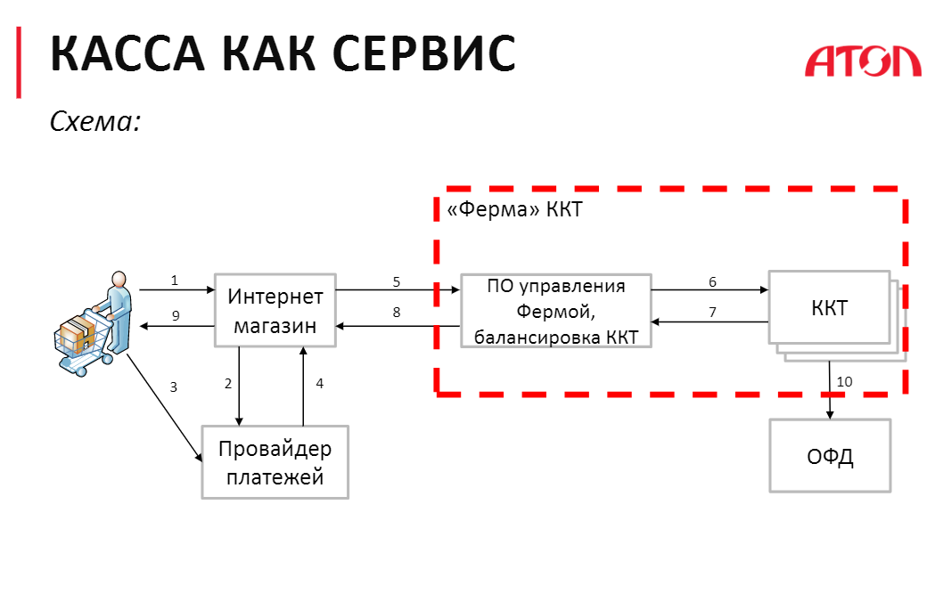 Онлайн-кассы: первые итоги - 2