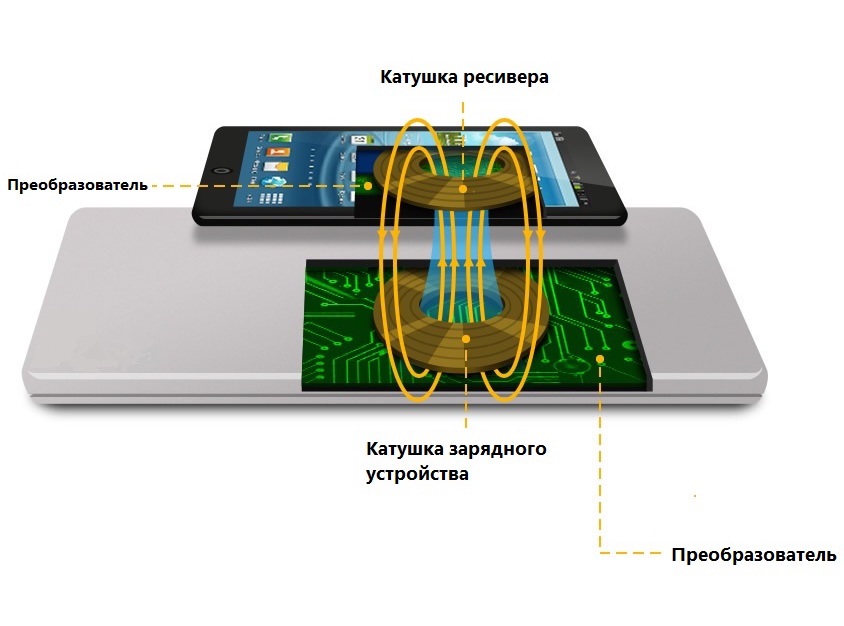 Провода — это хорошо, но без них лучше. Беспроводные зарядки наступают - 2 Провода — это хорошо, но без них лучше. Беспроводные зарядки наступают - 2