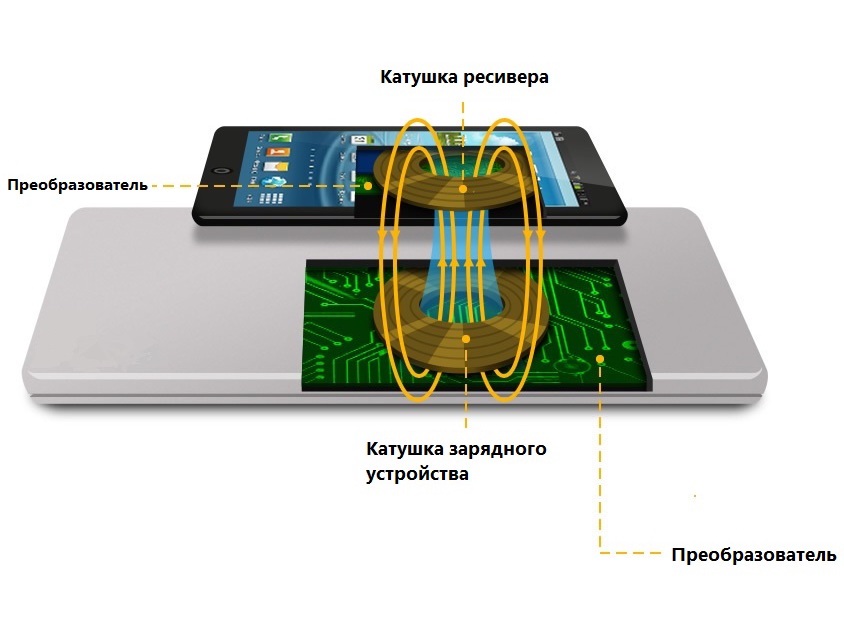 Провода — это хорошо, но без них лучше. Беспроводные зарядки наступают - 2