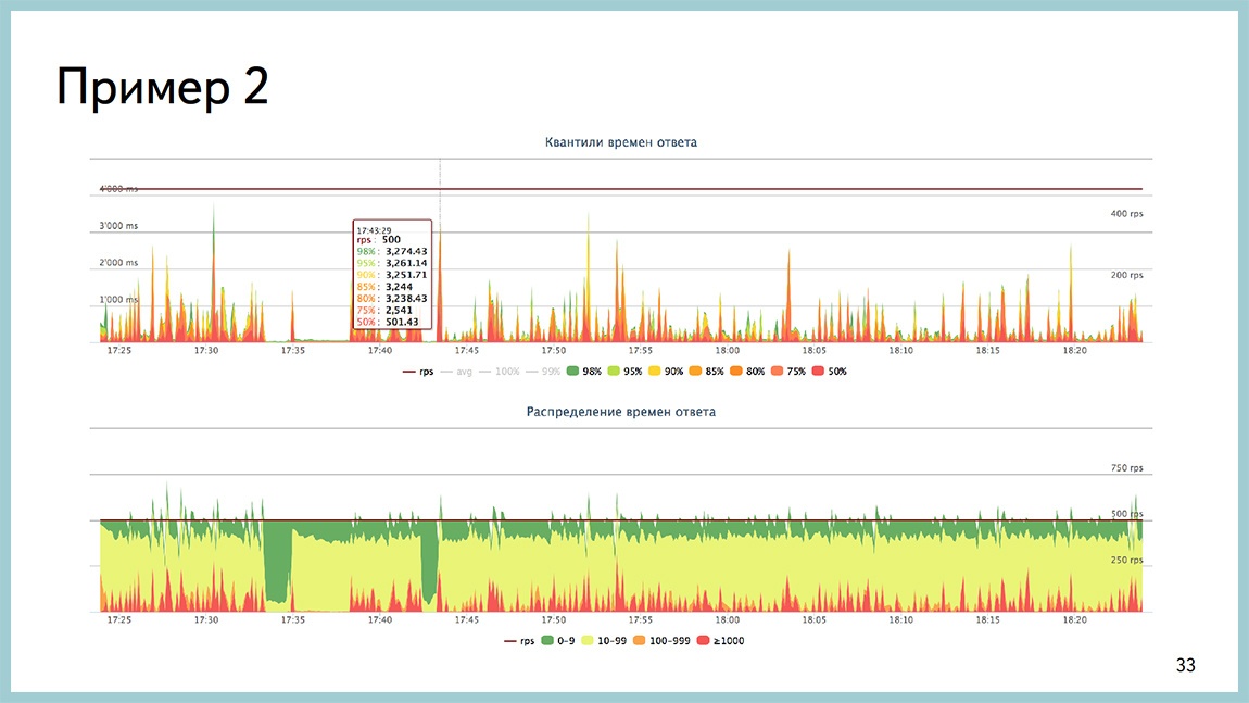 Способы диагностики PostgreSQL — Владимир Бородин и Ильдус Курбангалиев - 31