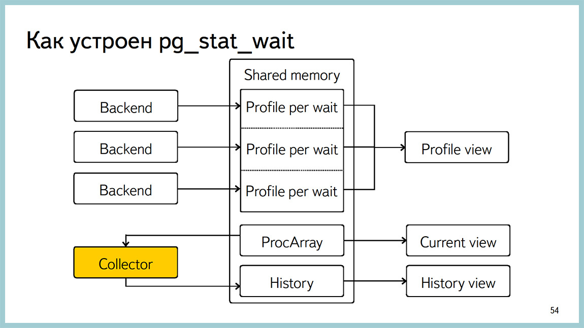 Способы диагностики PostgreSQL — Владимир Бородин и Ильдус Курбангалиев - 52