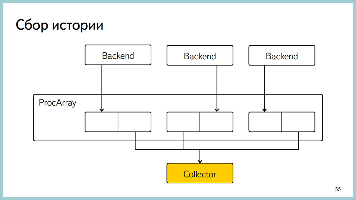 Способы диагностики PostgreSQL — Владимир Бородин и Ильдус Курбангалиев - 53 Способы диагностики PostgreSQL — Владимир Бородин и Ильдус Курбангалиев - 53
