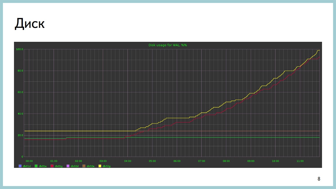 Способы диагностики PostgreSQL — Владимир Бородин и Ильдус Курбангалиев - 6 Способы диагностики PostgreSQL — Владимир Бородин и Ильдус Курбангалиев - 6