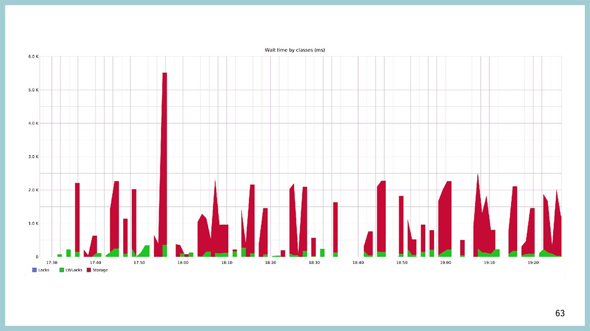 Способы диагностики PostgreSQL — Владимир Бородин и Ильдус Курбангалиев - 61 Способы диагностики PostgreSQL — Владимир Бородин и Ильдус Курбангалиев - 61