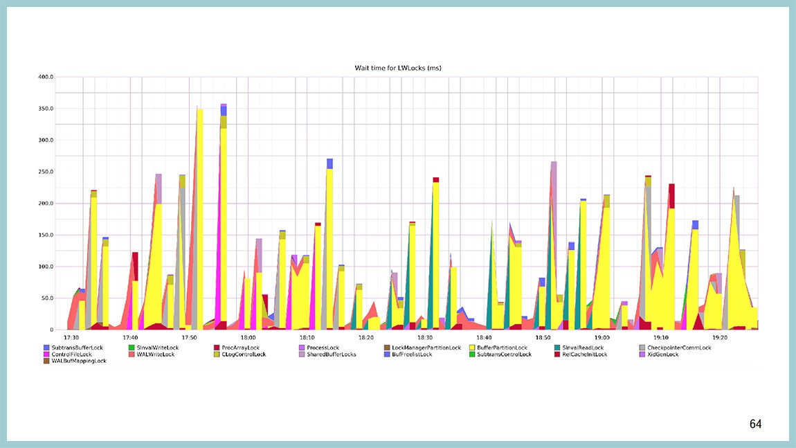 Способы диагностики PostgreSQL — Владимир Бородин и Ильдус Курбангалиев - 62 Способы диагностики PostgreSQL — Владимир Бородин и Ильдус Курбангалиев - 62