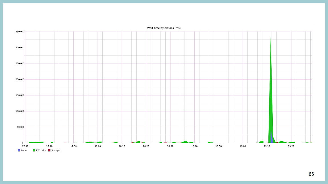 Способы диагностики PostgreSQL — Владимир Бородин и Ильдус Курбангалиев - 63 Способы диагностики PostgreSQL — Владимир Бородин и Ильдус Курбангалиев - 63