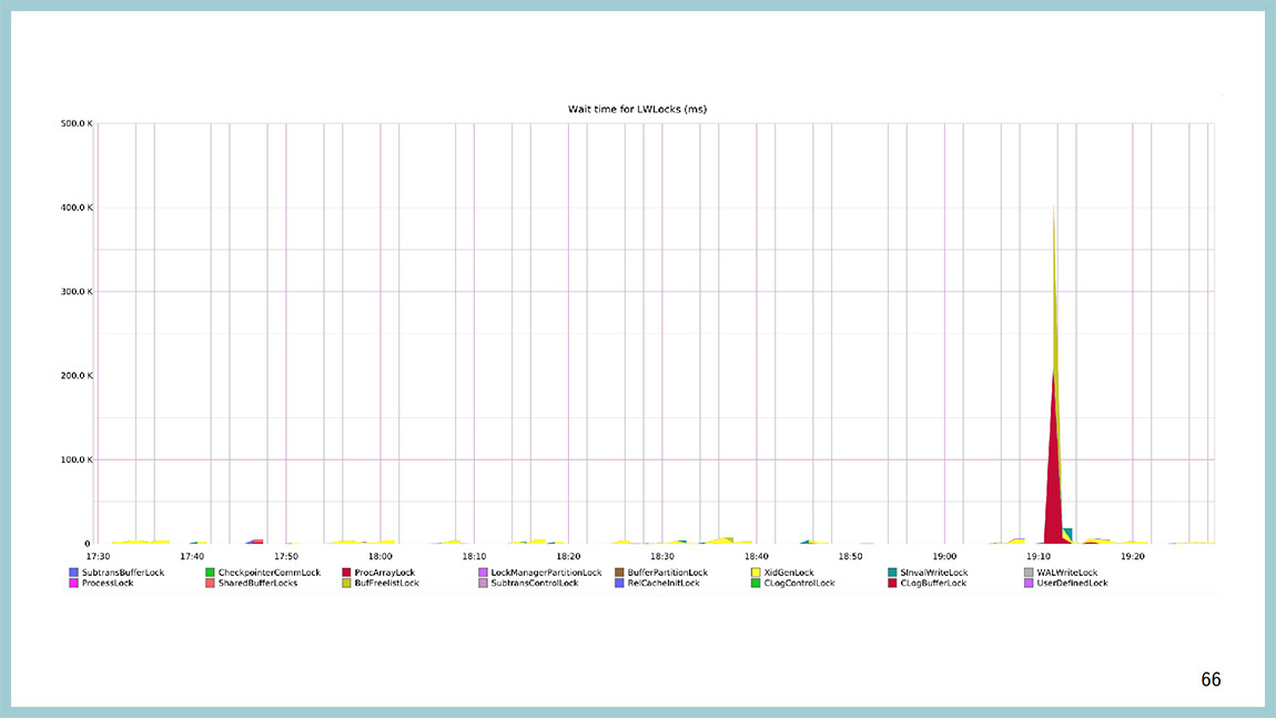 Способы диагностики PostgreSQL — Владимир Бородин и Ильдус Курбангалиев - 64