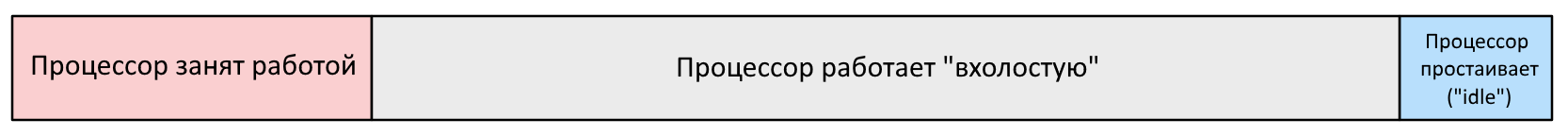 Вы неверно измеряете загрузку процессора - 2