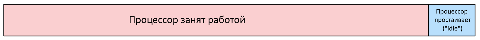 Вы неверно измеряете загрузку процессора - 1