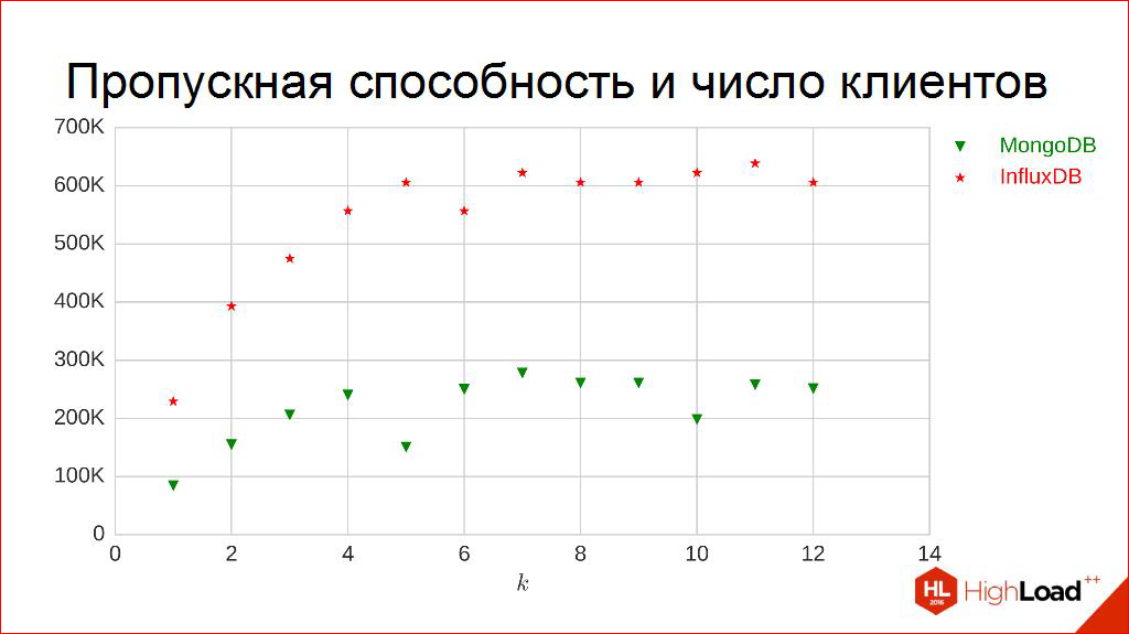 Выбираем СУБД для хранения временных рядов - 22