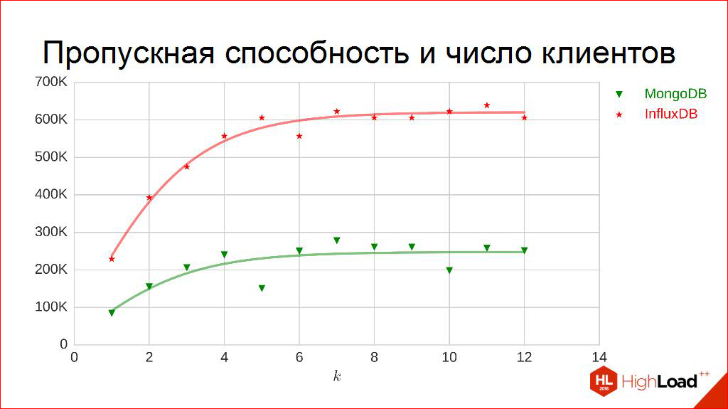 Выбираем СУБД для хранения временных рядов - 23