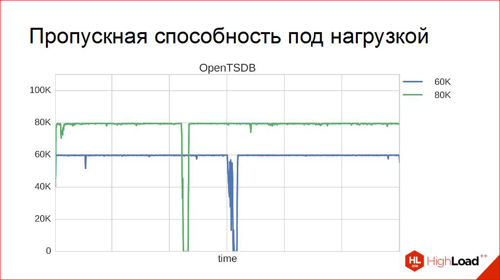 Выбираем СУБД для хранения временных рядов - 27