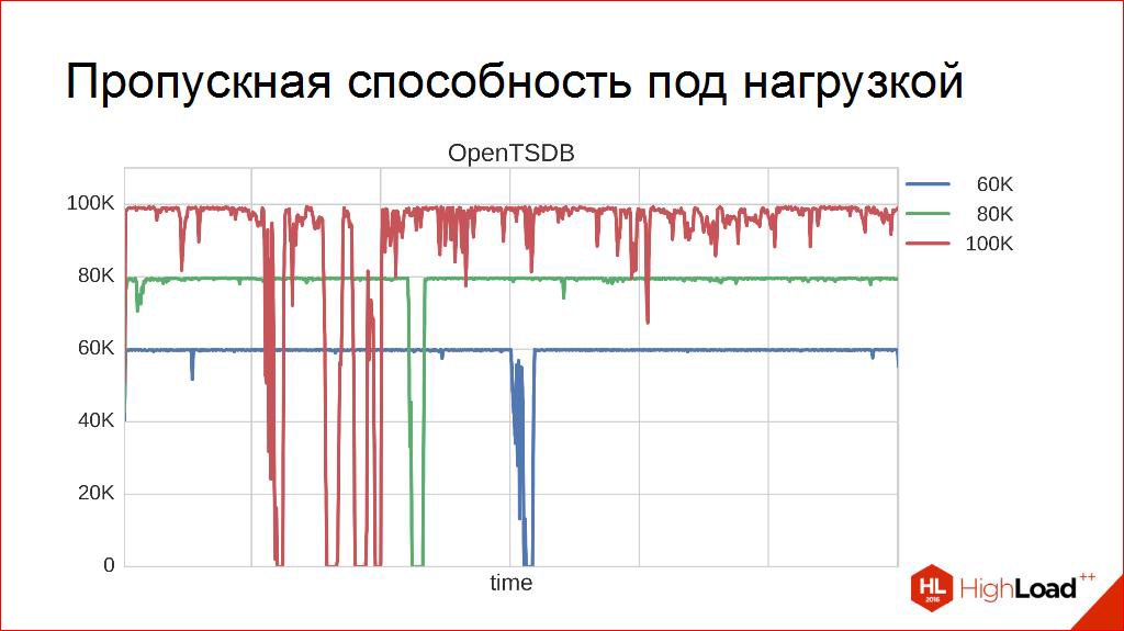 Выбираем СУБД для хранения временных рядов - 28