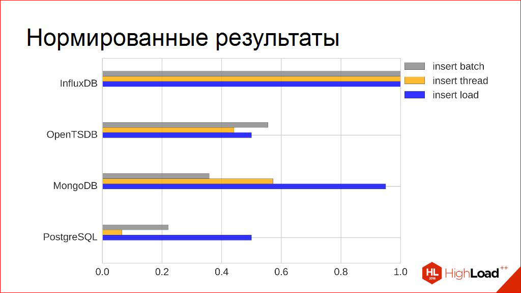 Выбираем СУБД для хранения временных рядов - 29