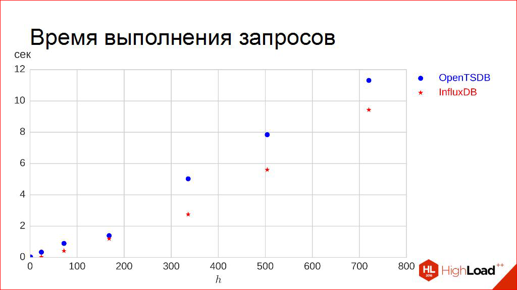 Выбираем СУБД для хранения временных рядов - 30