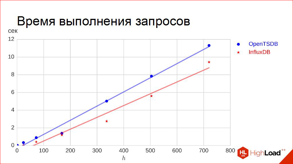 Выбираем СУБД для хранения временных рядов - 31