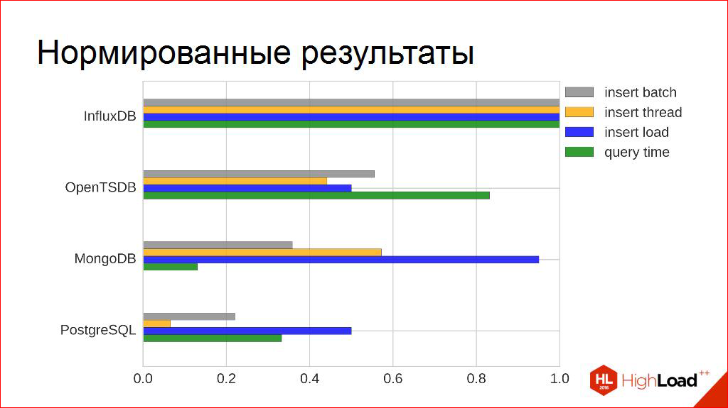 Выбираем СУБД для хранения временных рядов - 32