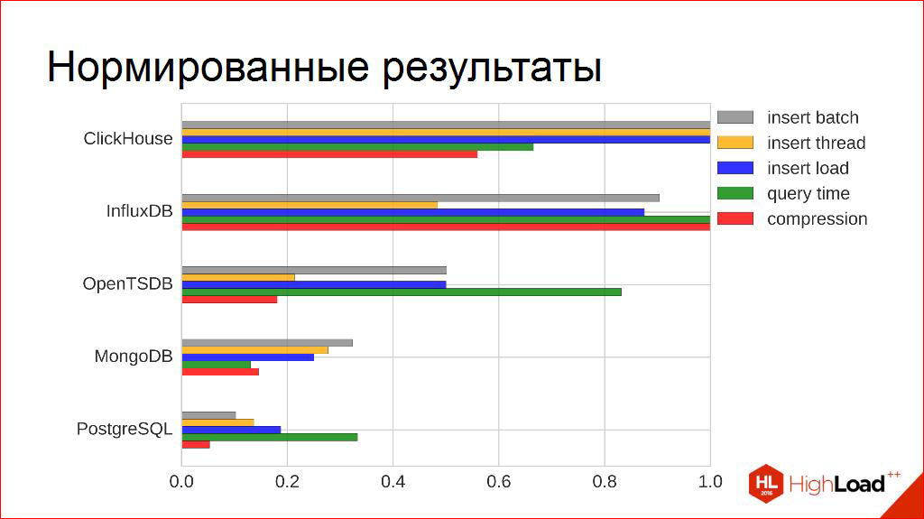 Выбираем СУБД для хранения временных рядов - 39