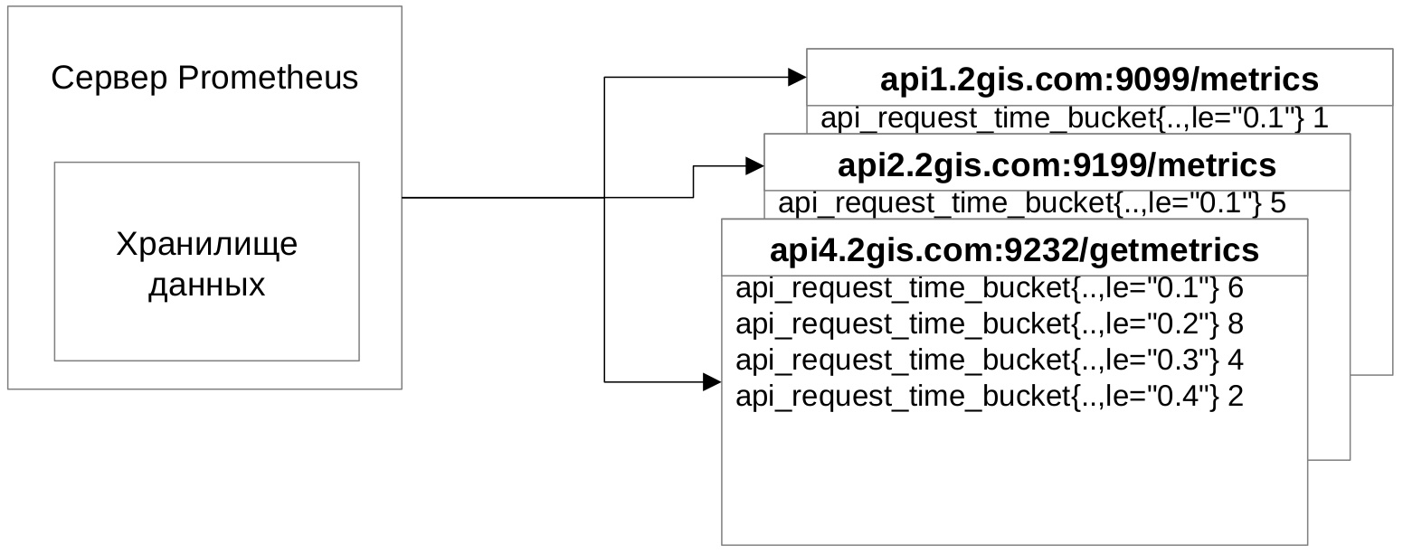 Ещё одна система логирования, теперь на ElasticSearch, Logstash, Kibana и Prometheus - 6