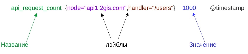 Ещё одна система логирования, теперь на ElasticSearch, Logstash, Kibana и Prometheus - 7