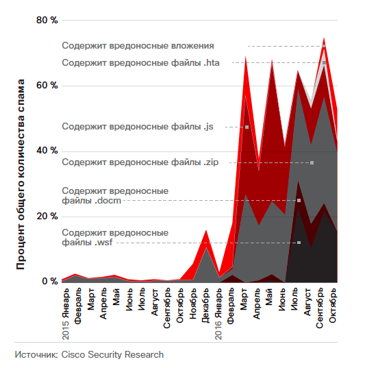 Процент общего объема спама, содержащий вредоносные вложения