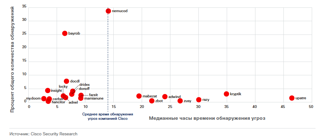 Медианные значения времени обнаружения 20 основных семейств вредоносного ПО