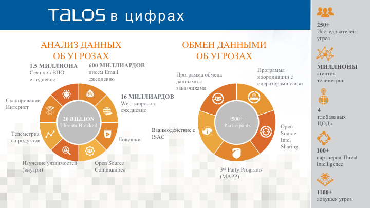Исследование угроз Cisco ACR 2017: изменения по ту сторону баррикад - 2 Cisco Talos в цифрах