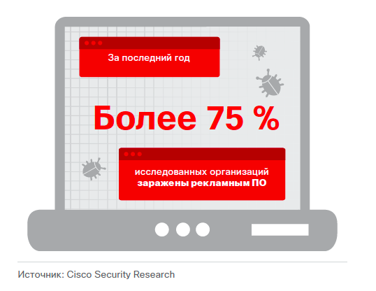 75% компаний страдает от заражений рекламным ПО