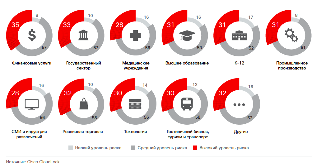 Распределение приложений разного уровня риска по отраслям