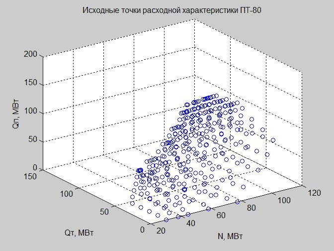 Линеаризованная расходная характеристика паровой турбины. Часть 2. Пример построения для турбины ПТ-80 в MATLAB - 3