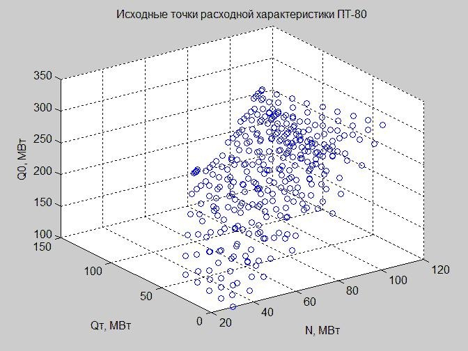 Линеаризованная расходная характеристика паровой турбины. Часть 2. Пример построения для турбины ПТ-80 в MATLAB - 1