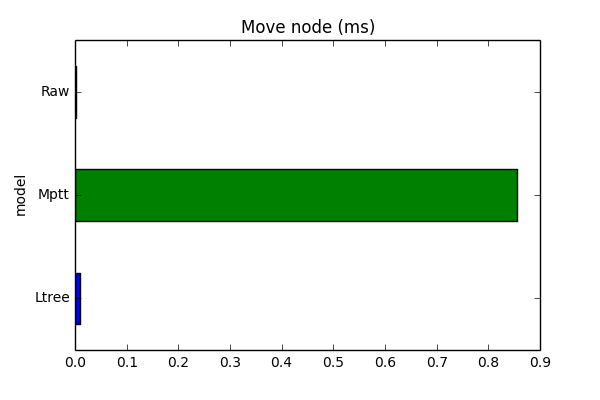move_node_chart