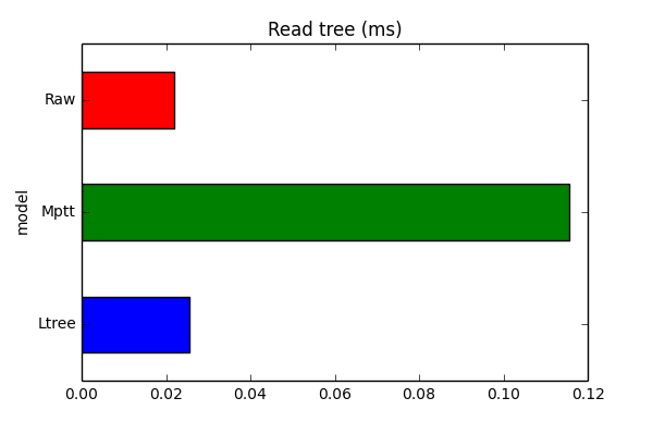 read_tree_chart
