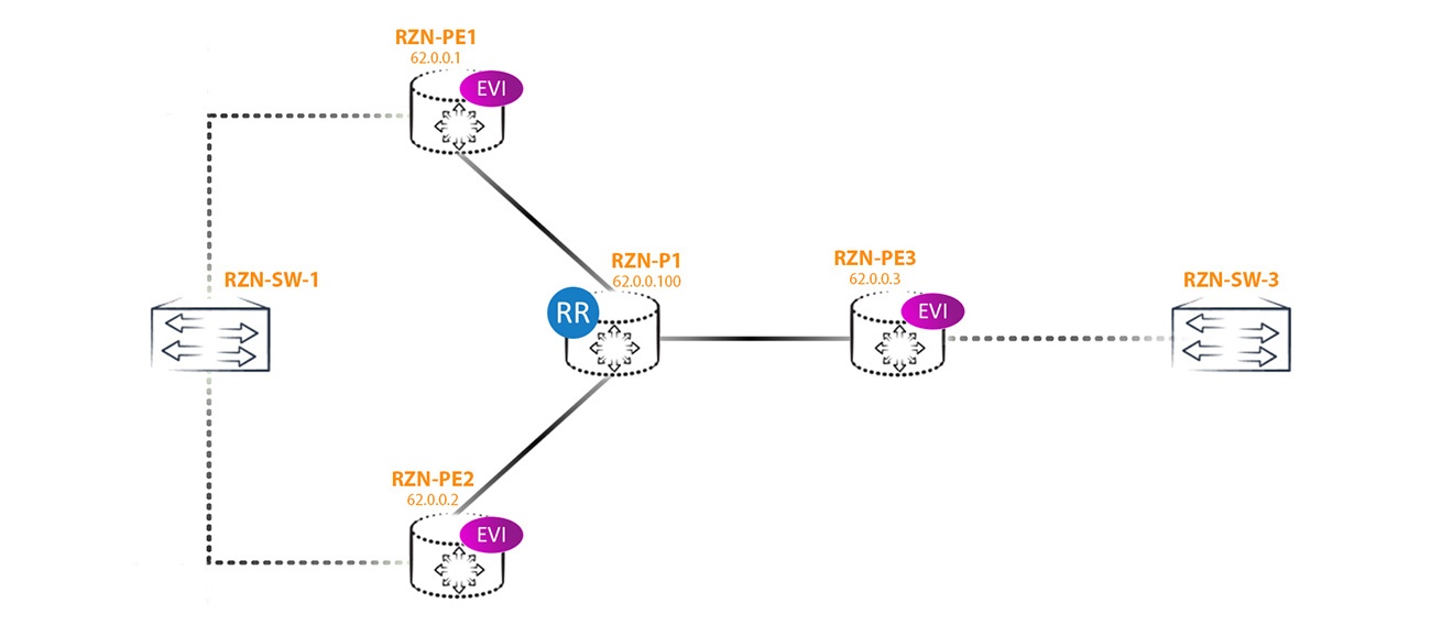 EVPN Multihoming - 2