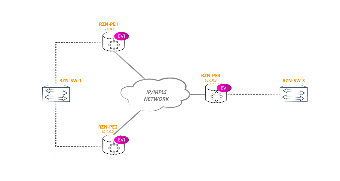 EVPN Multihoming - 5 EVPN Multihoming - 5