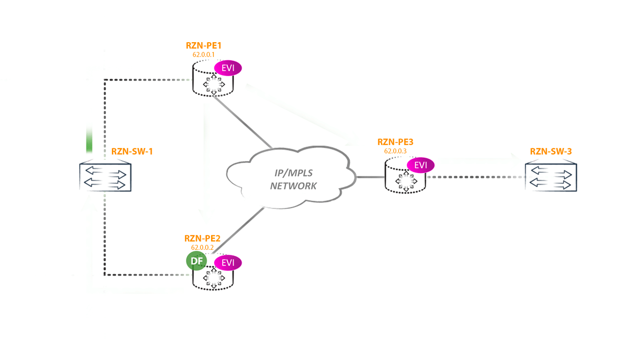 EVPN Multihoming - 7 EVPN Multihoming - 7