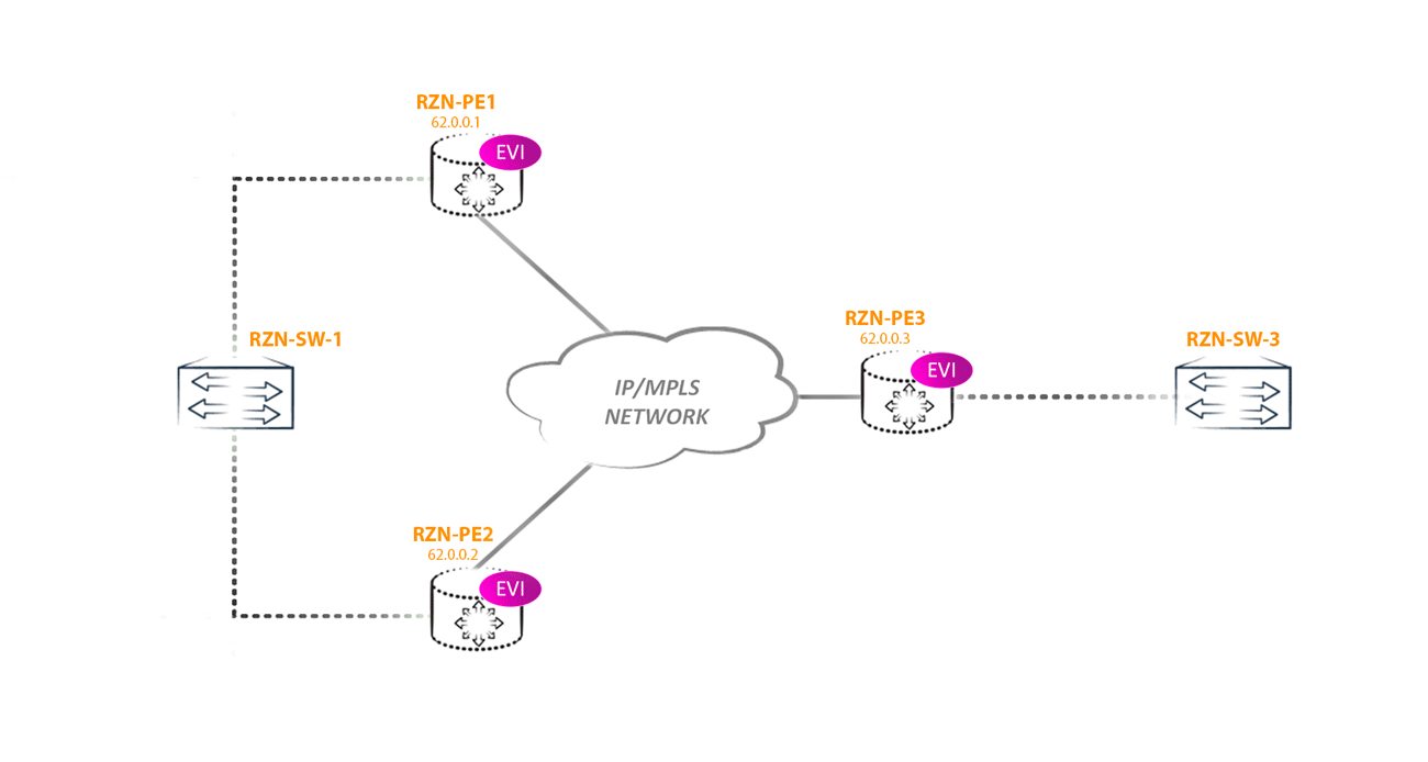 EVPN Multihoming - 8 EVPN Multihoming - 8
