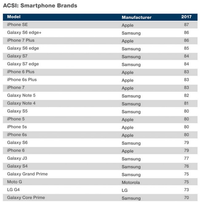 iPhone SE возглавил рейтинг смартфонов, которыми больше всего довольны владельцы