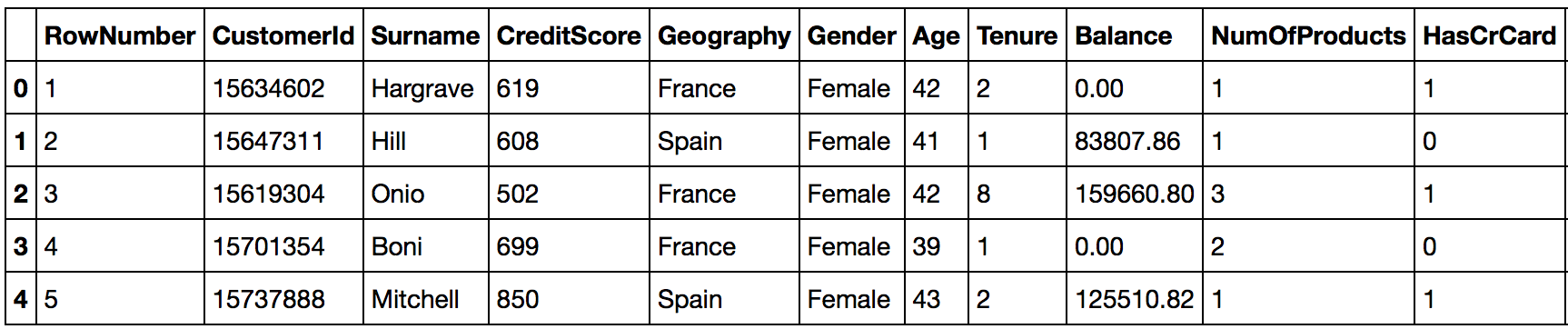 Расчет оттока клиентов банка (решение задачи с помощью Python) - 1 Расчет оттока клиентов банка (решение задачи с помощью Python) - 1
