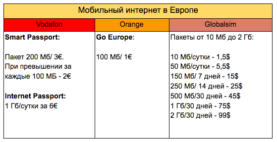Роуминг за границей: как отличаются цены на мобильный интернет в Европе? - 5