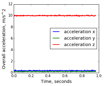 Raw accelerometer readings per axis