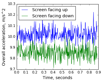 Overall measured acceleration screen up and down comparison