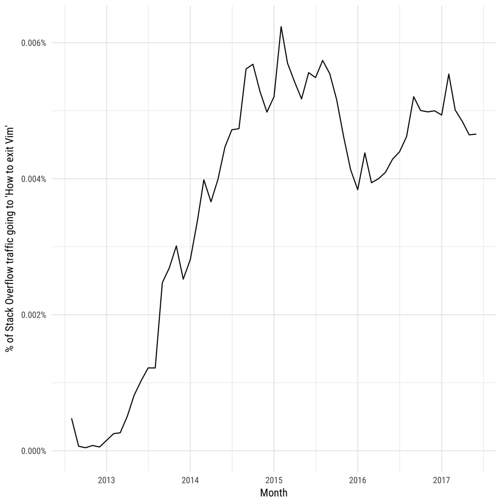 Stack Overflow вывел из Vim уже больше миллиона пользователей - 3