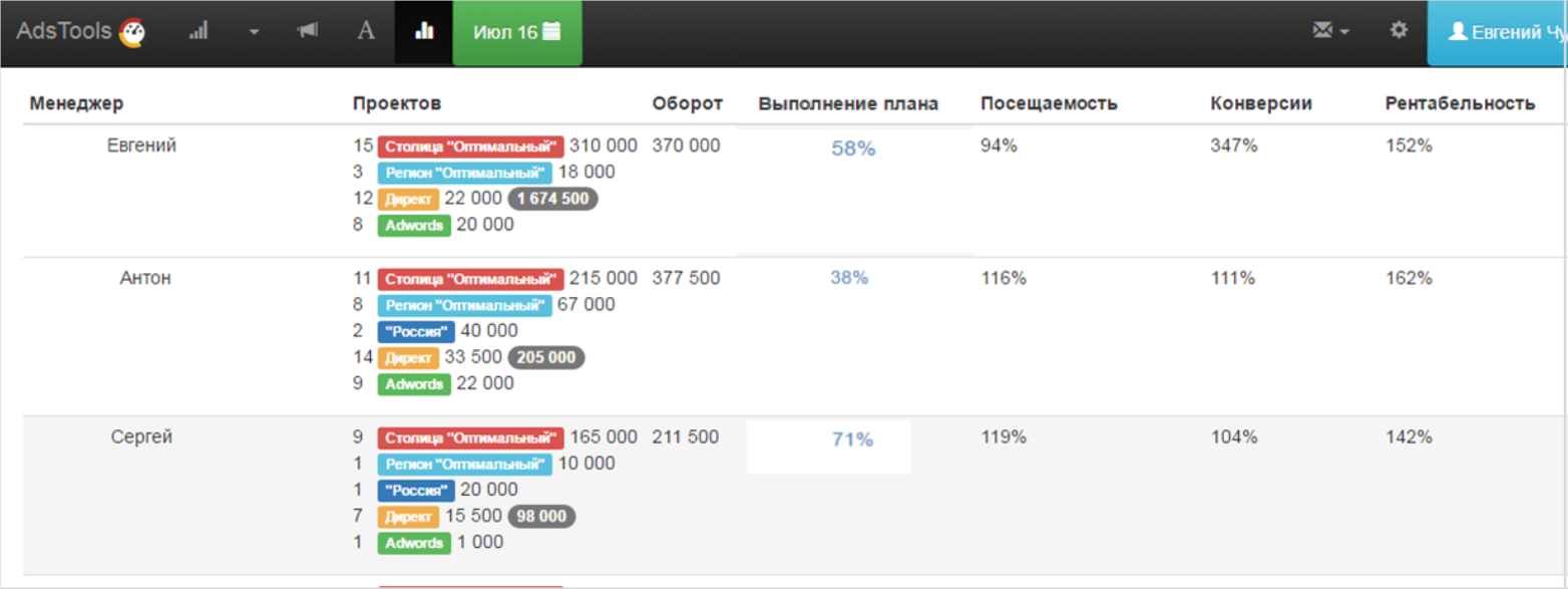 Отслеживание основных KPI по менеджерам