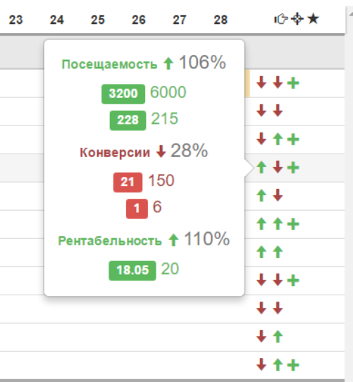 Отслеживание основных KPI по проектам